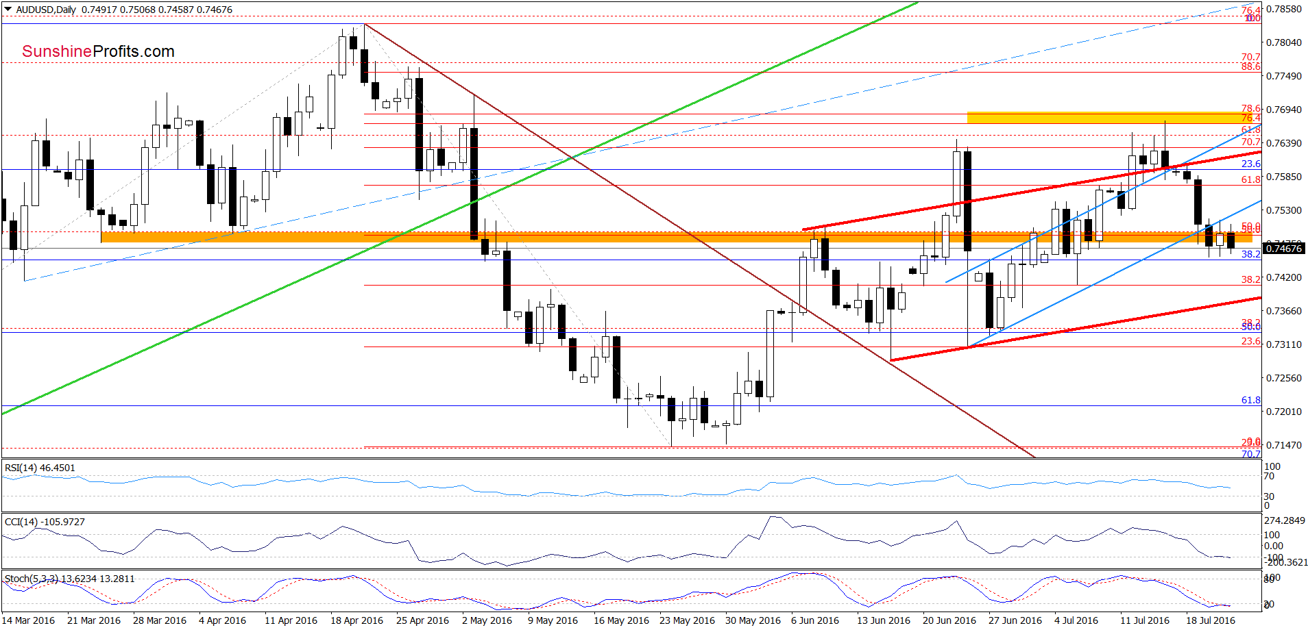 AUD/USD - the daily chart