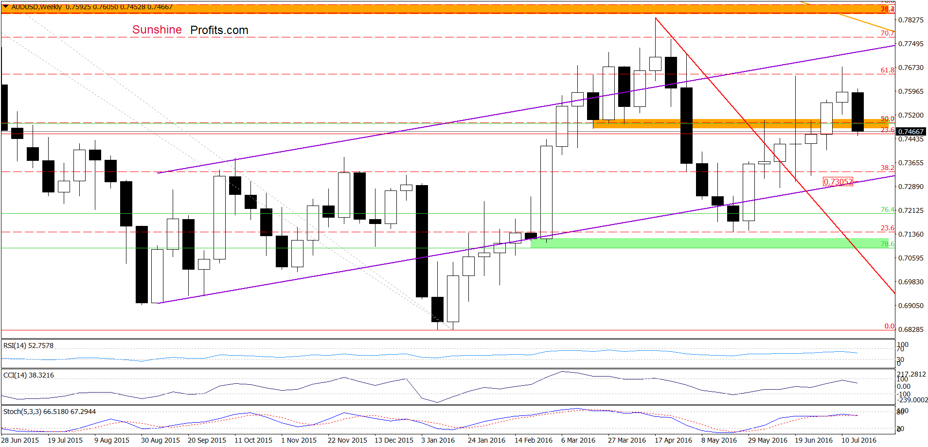 AUD/USD - the weekly chart