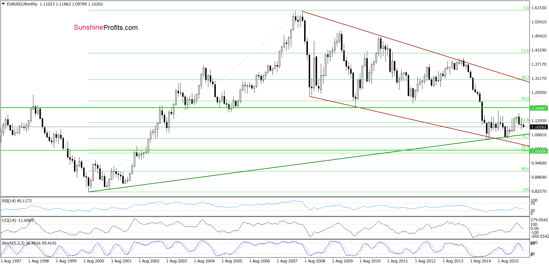 EUR/USD - the monthly chart