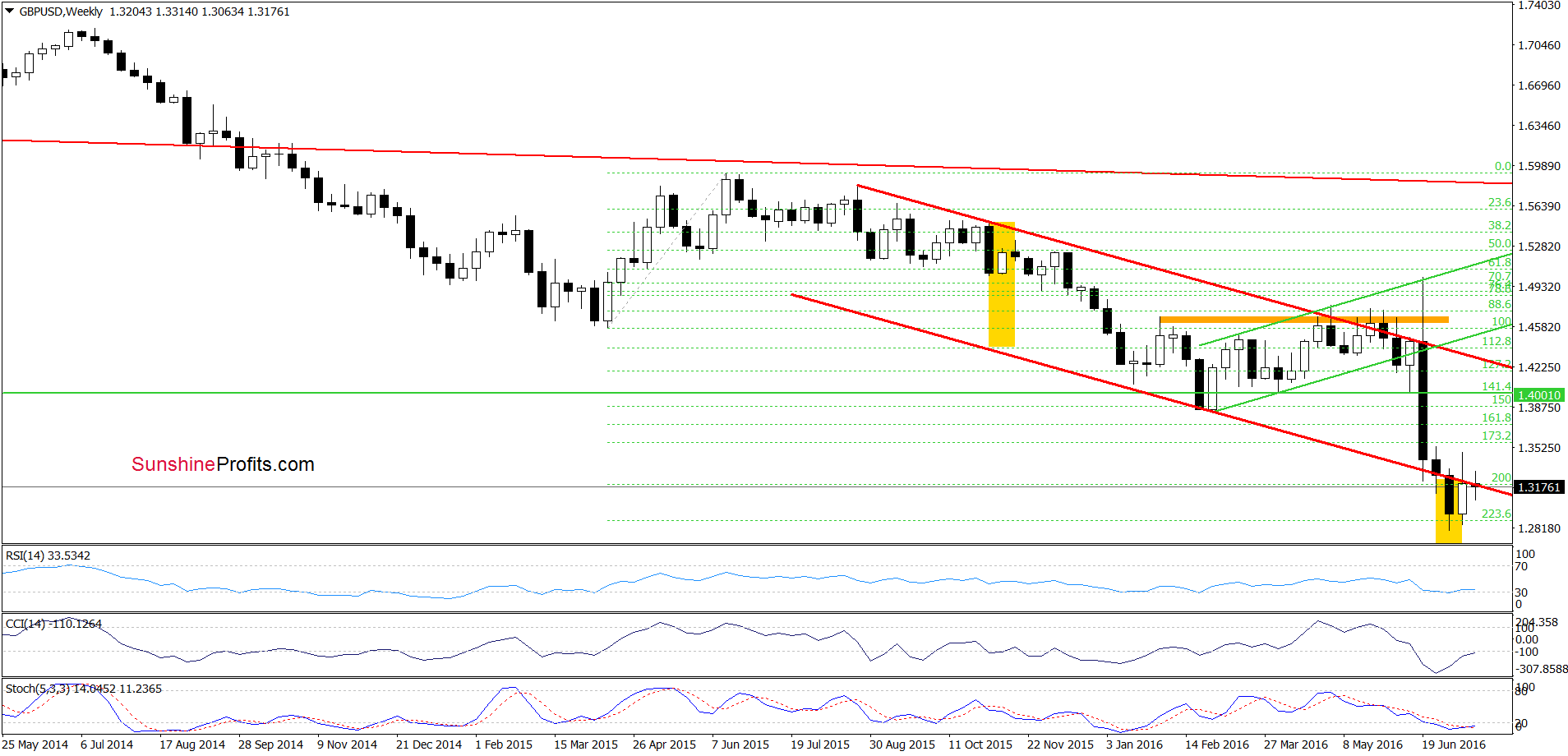 GBP/USD - the weekly chart