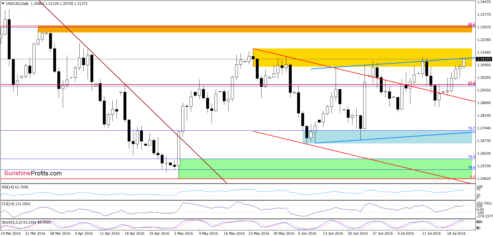 USD/CAD - the daily chart