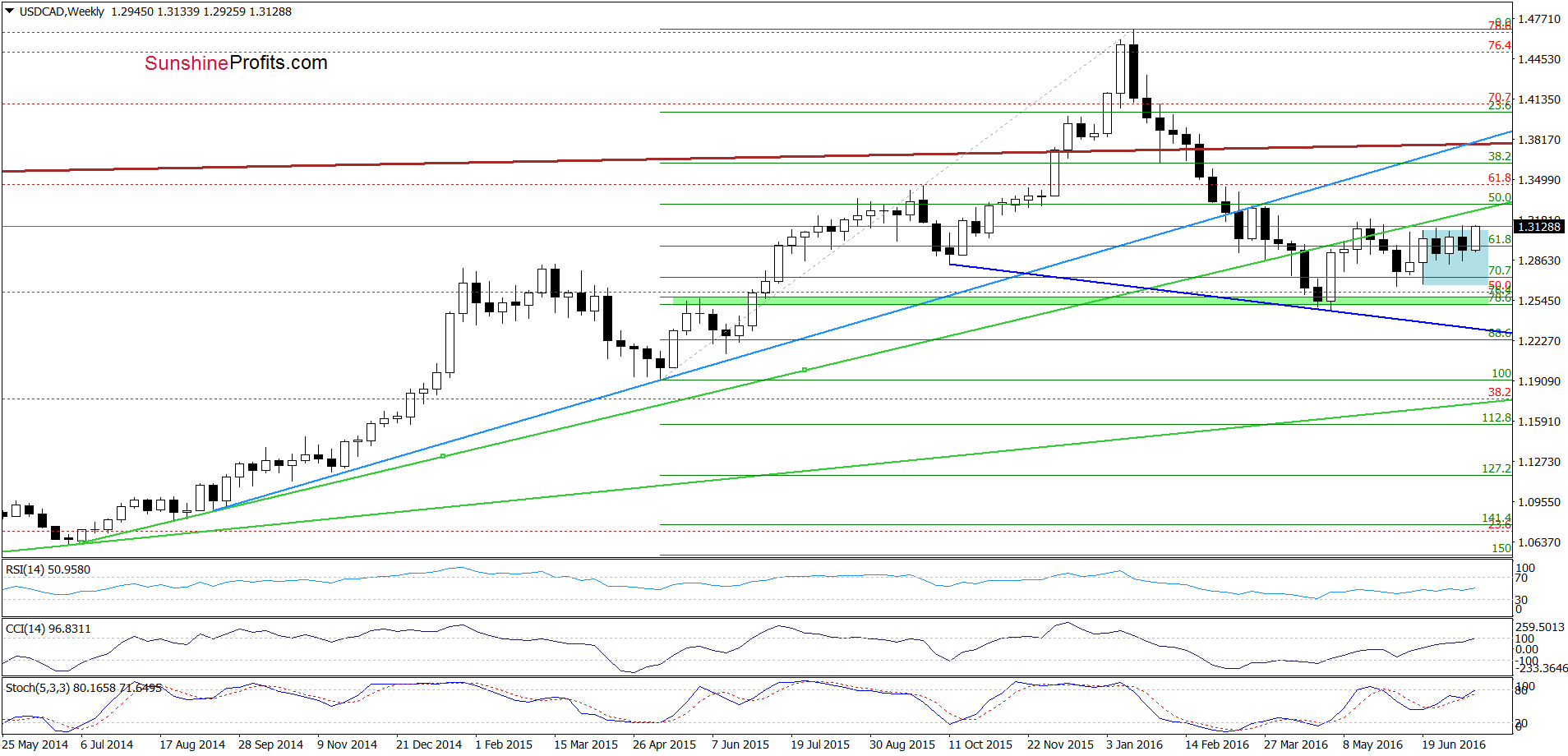 USD/CAD - the weekly chart