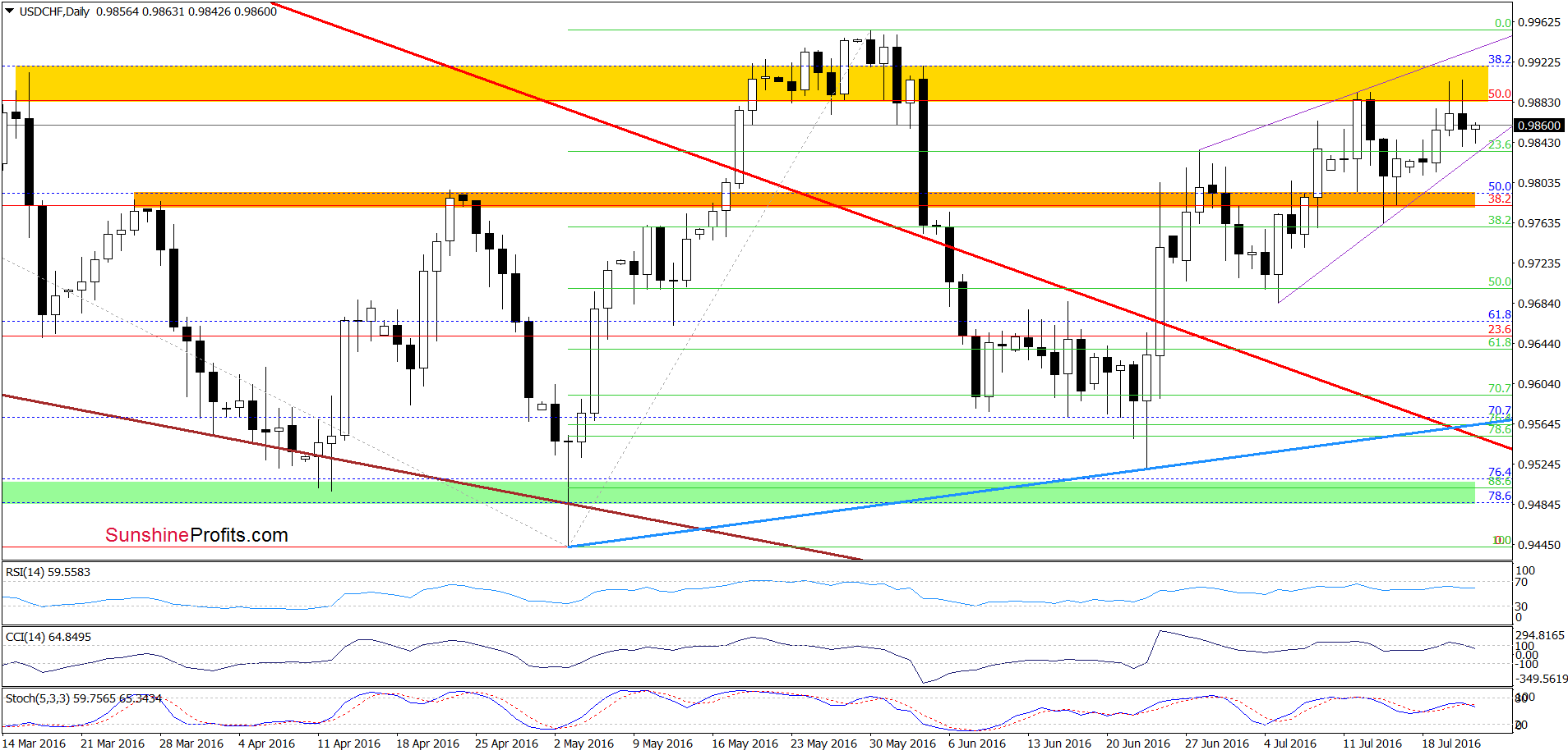 USD/CHF - the daily chart