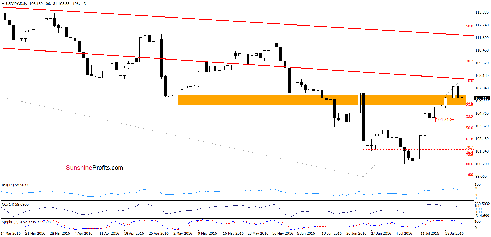 USD/JPY - the daily chart