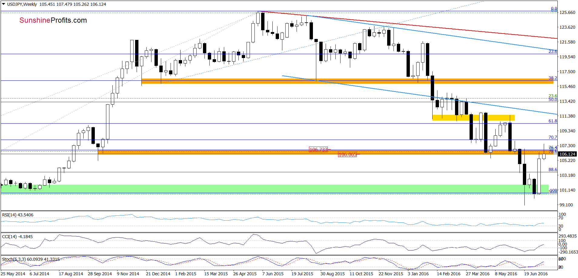 USD/JPY - the weekly chart