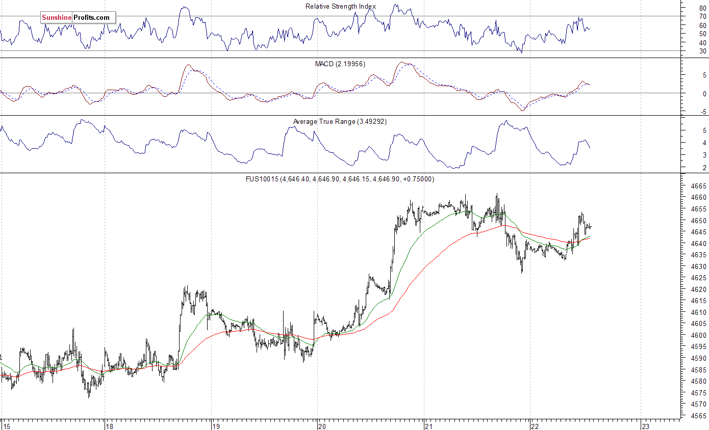 Nasdaq100 futures contract - Nasdaq 100 index chart - NDX