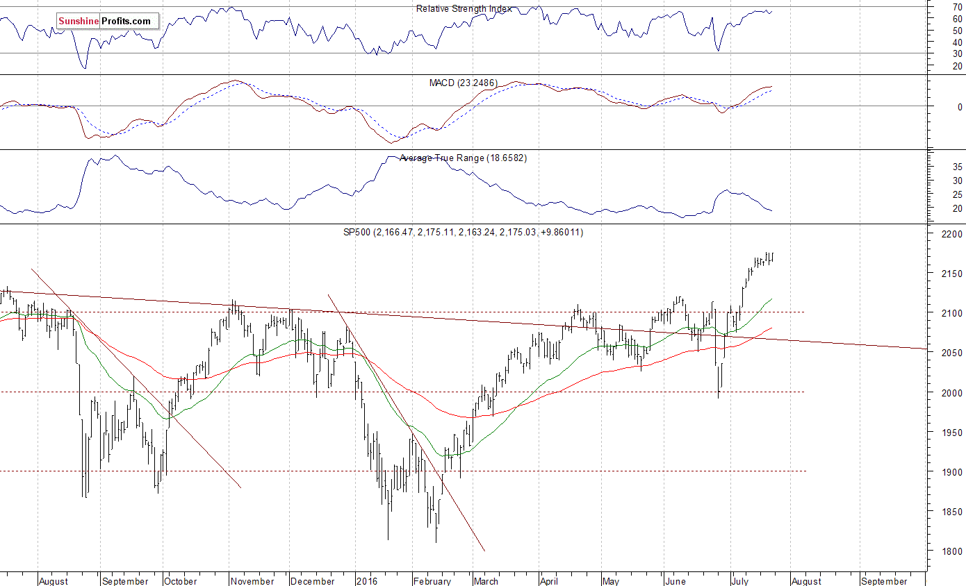 Daily S&P 500 index chart - SPX, Large Cap Index