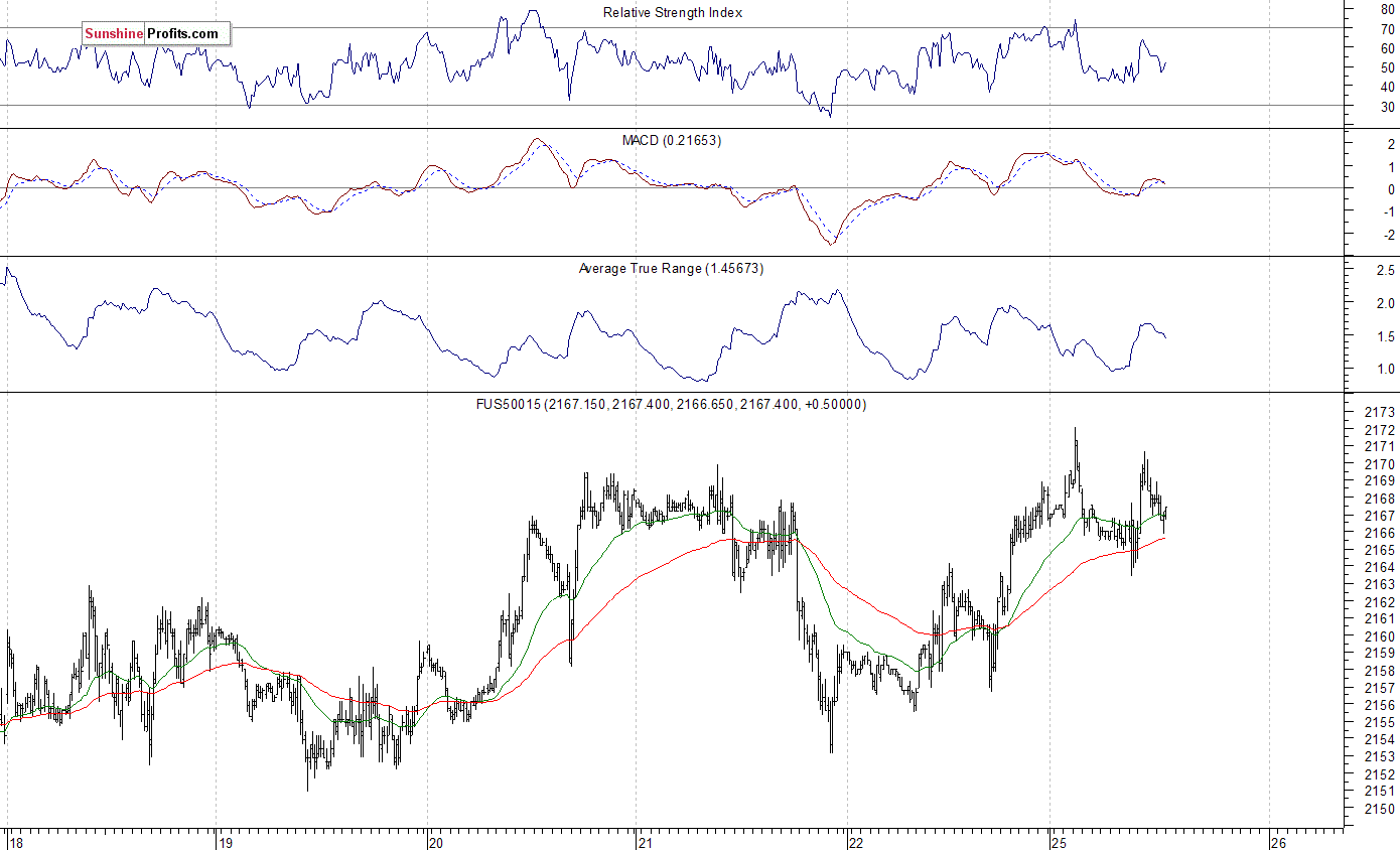 S&P 500 futures contract - S&P 500 index chart - SPX