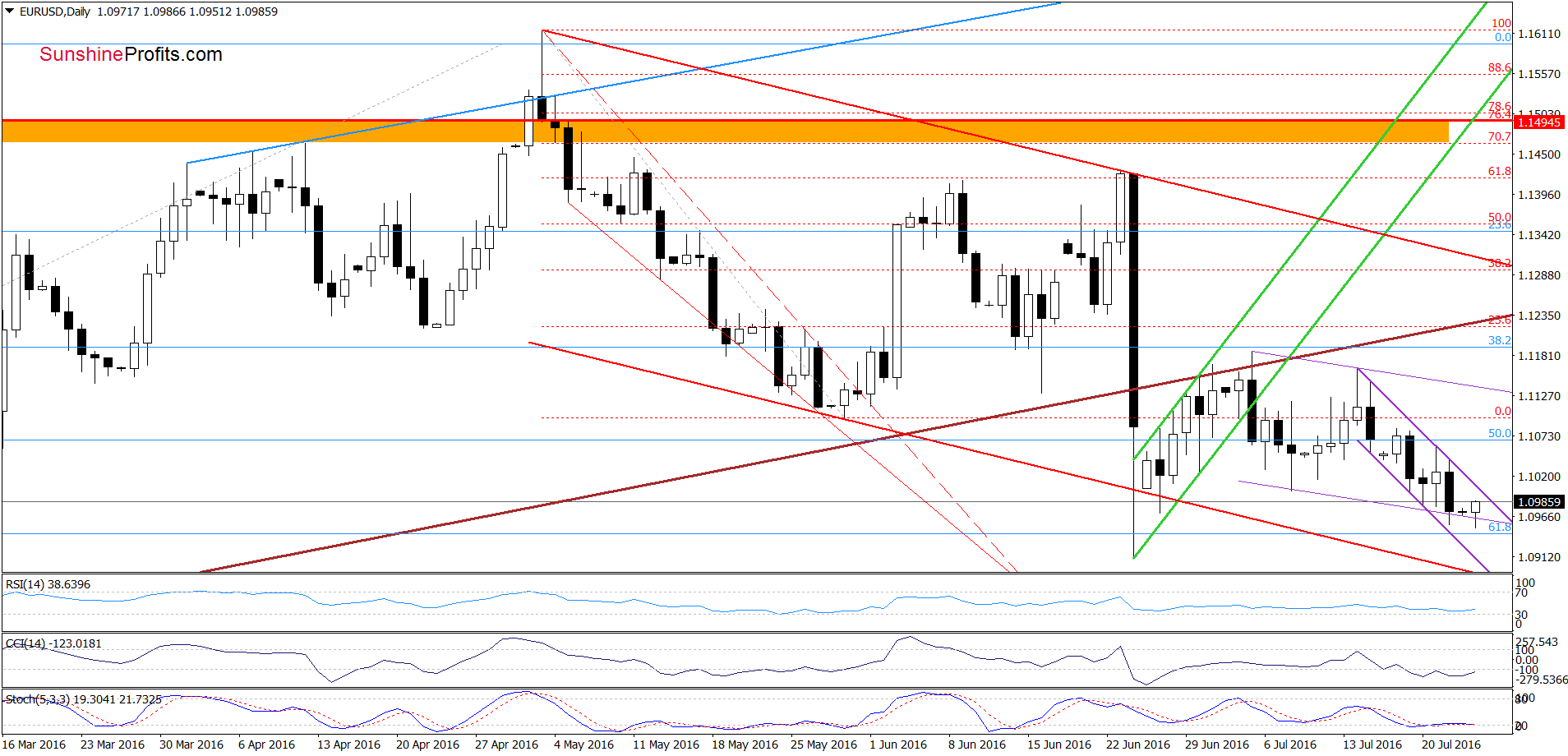 EUR/USD - the daily chart