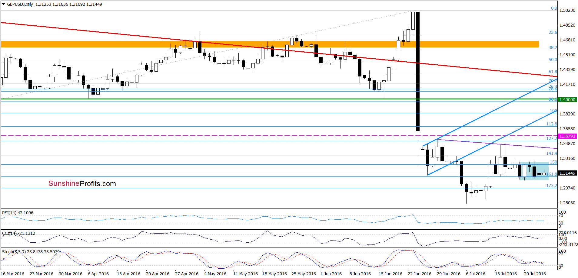 GBP/USD - the daily chart