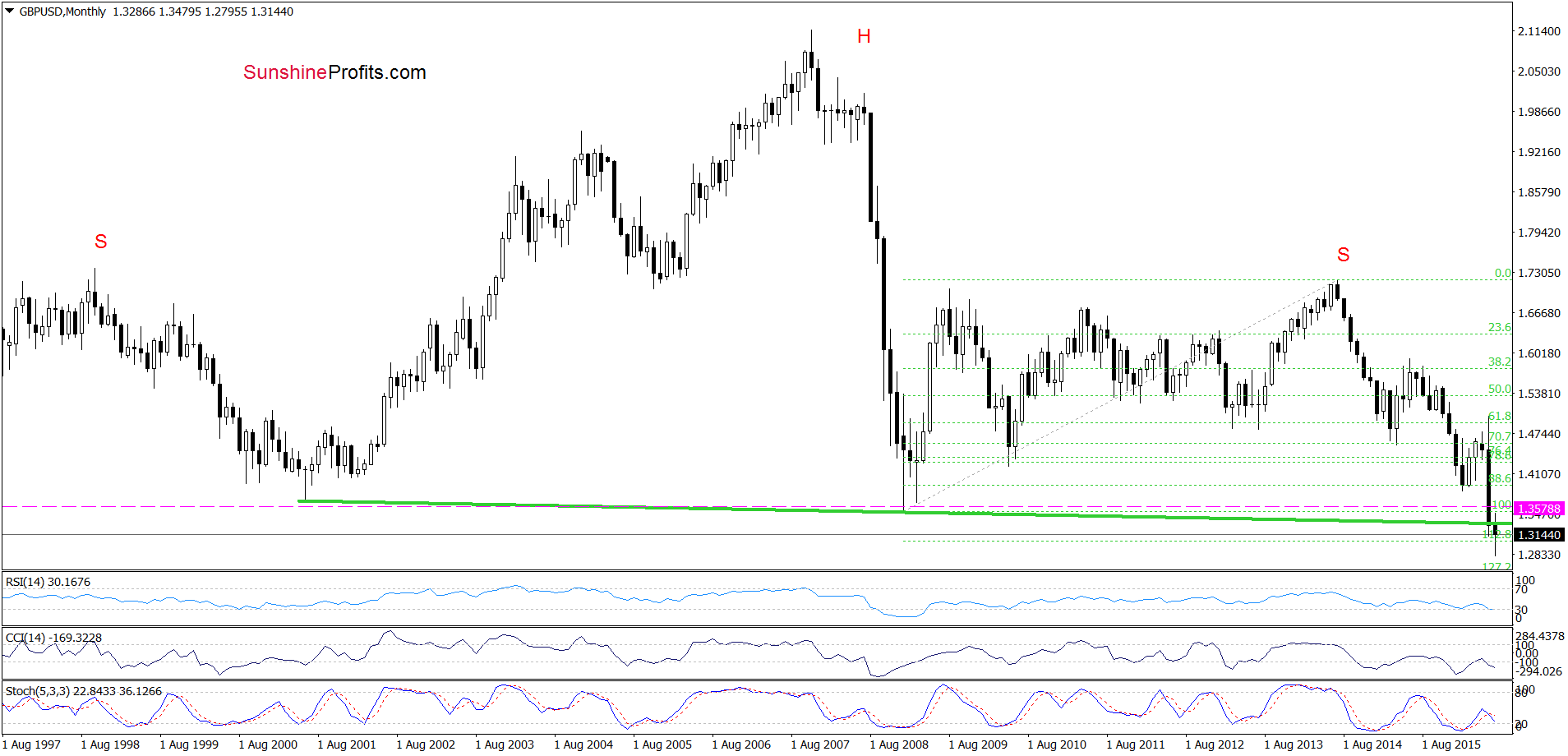 GBP/USD - the monthly chart