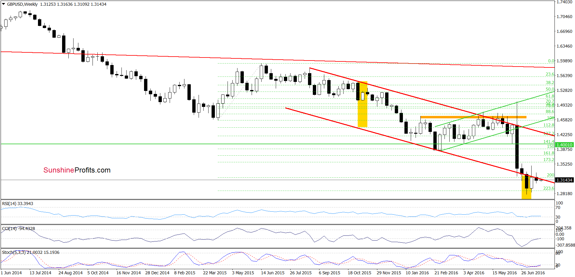 GBP/USD - the weekly chart