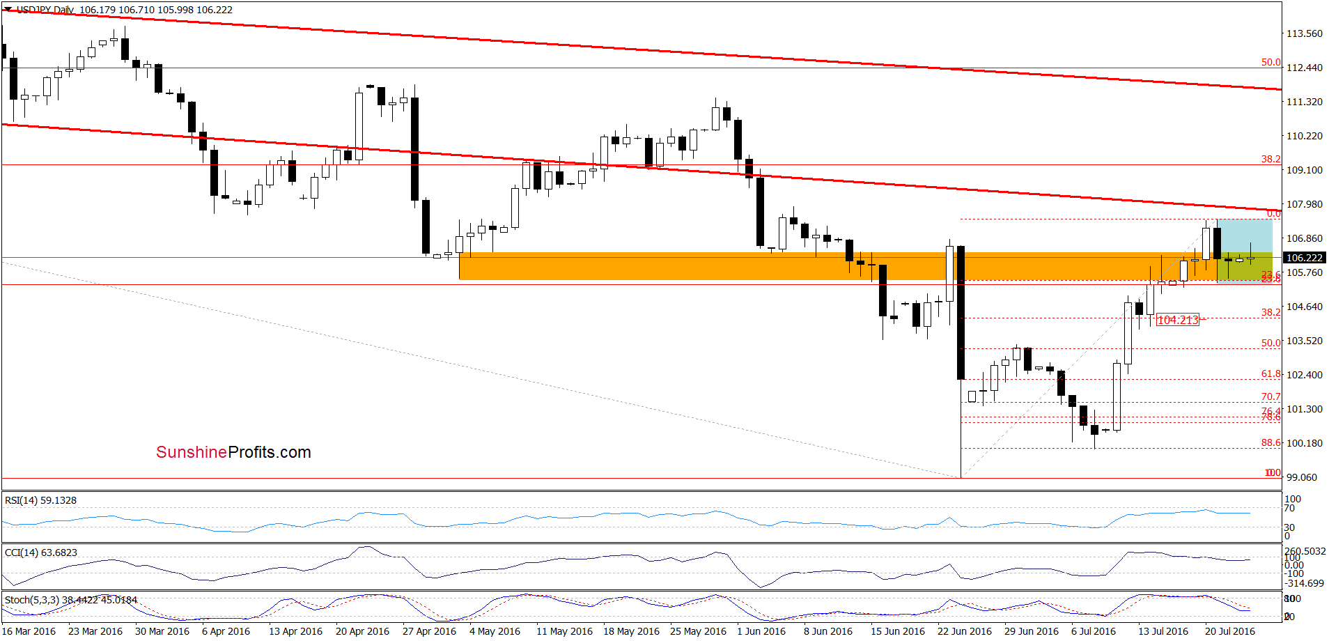 USD/JPY - the daily chart