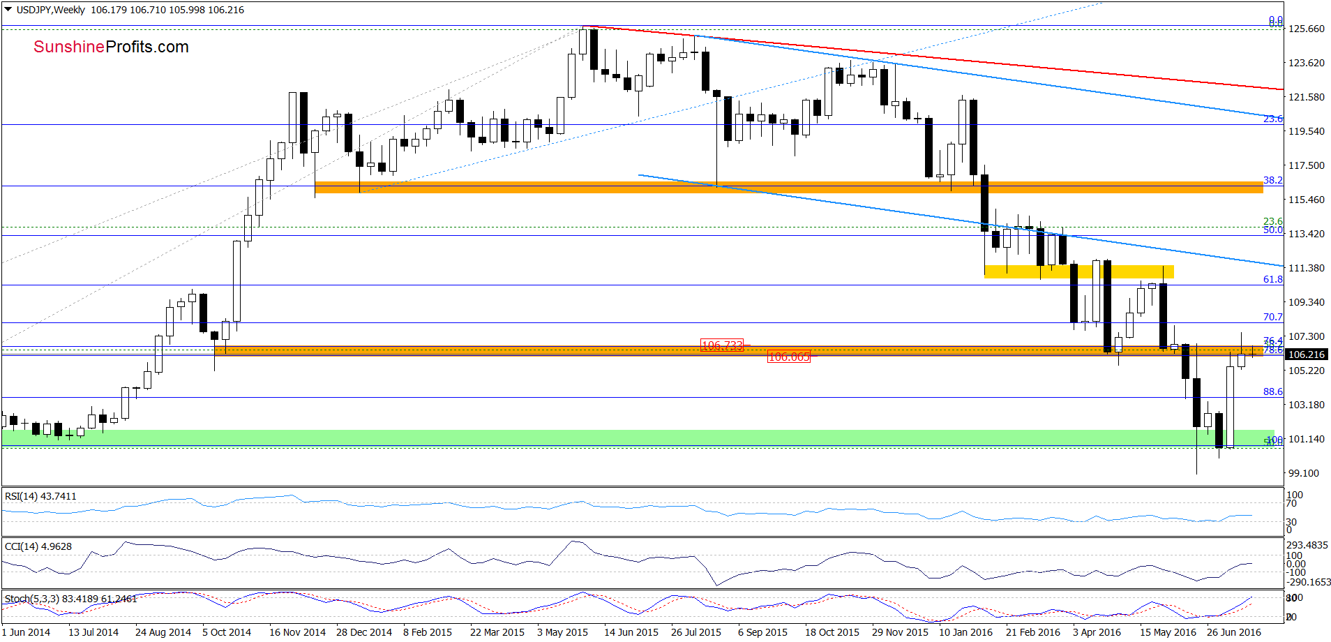 USD/JPY - the weekly chart