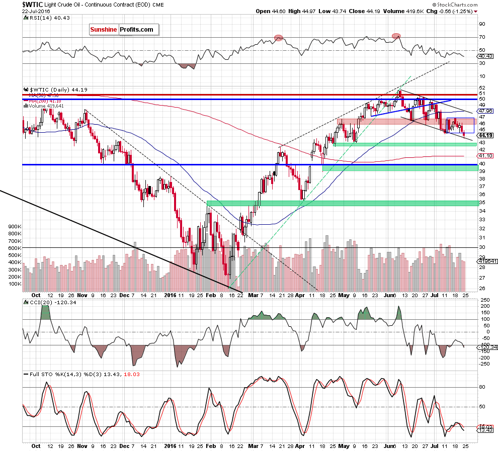 WTIC - the daily chart