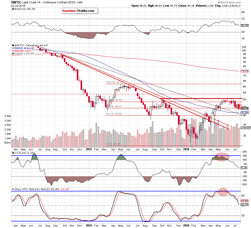 WTIC - the weekly chart