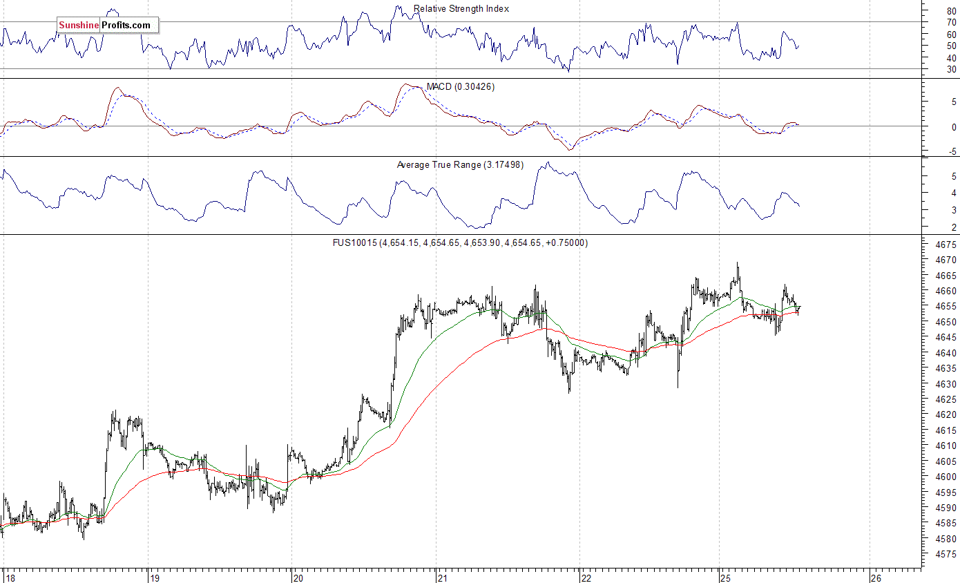 S&P 500 futures contract - S&P 500 index chart - SPX