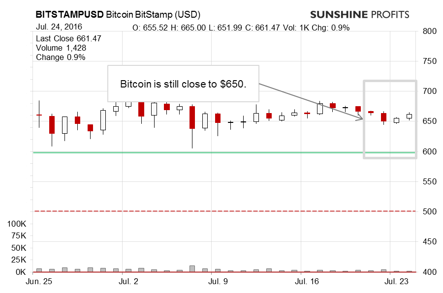 Bitcoin chart BitStamp