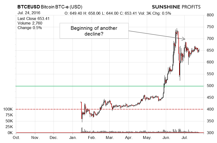 Bitcoin chart BTC-e