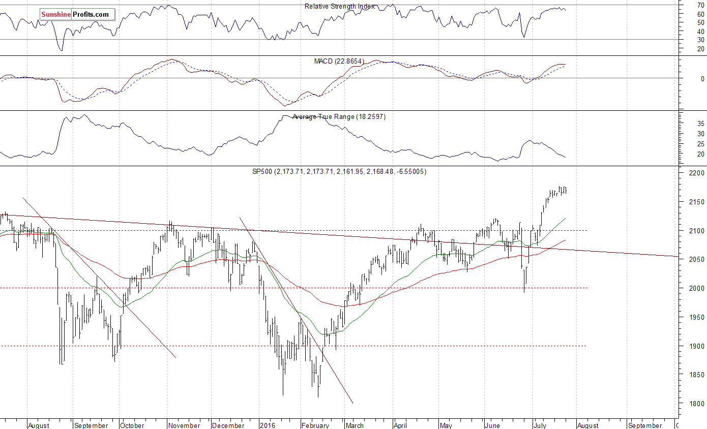 Daily S&P 500 index chart - SPX, Large Cap Index