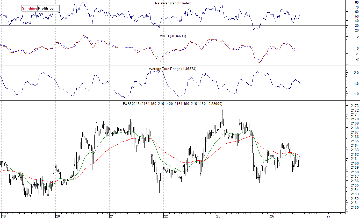 S&P 500 futures contract - S&P 500 index chart - SPX