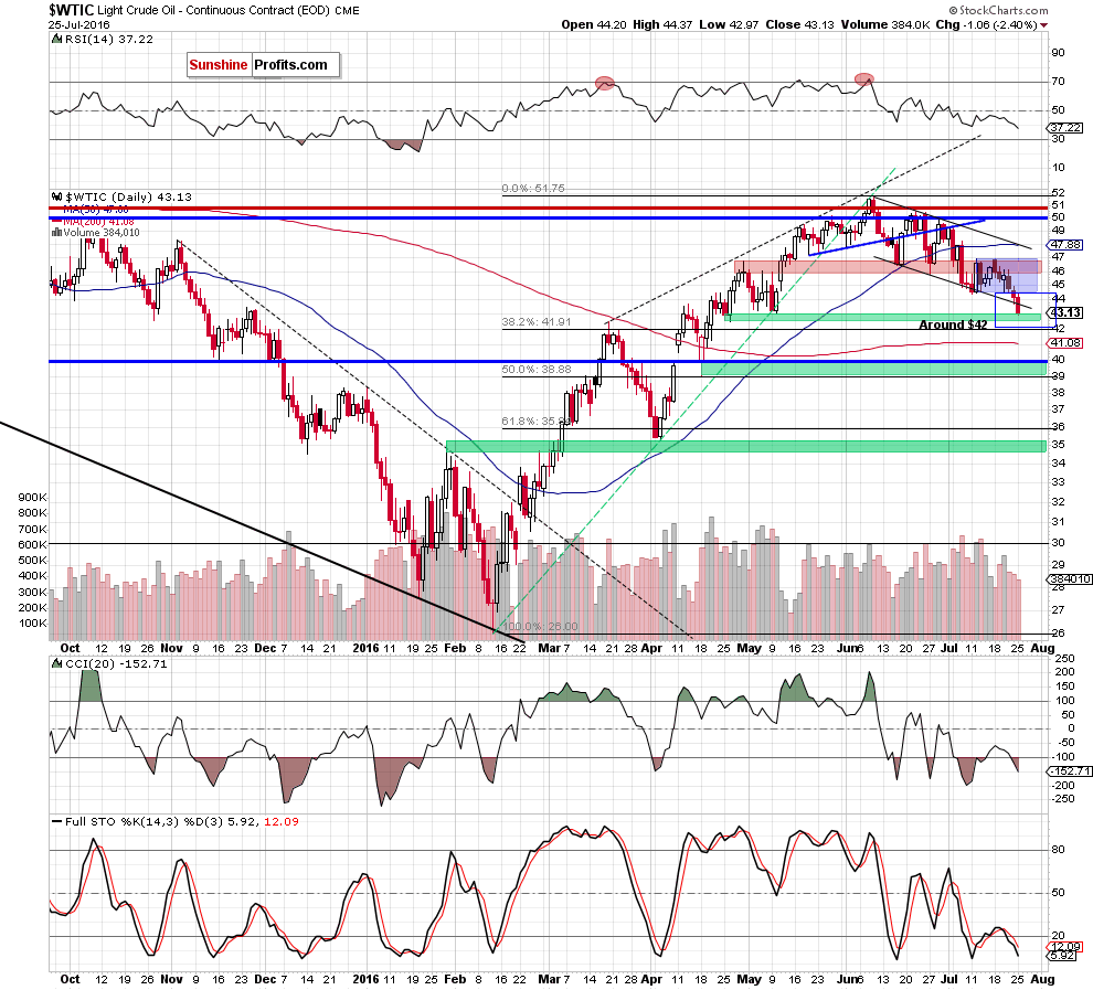 WTIC - the daily chart