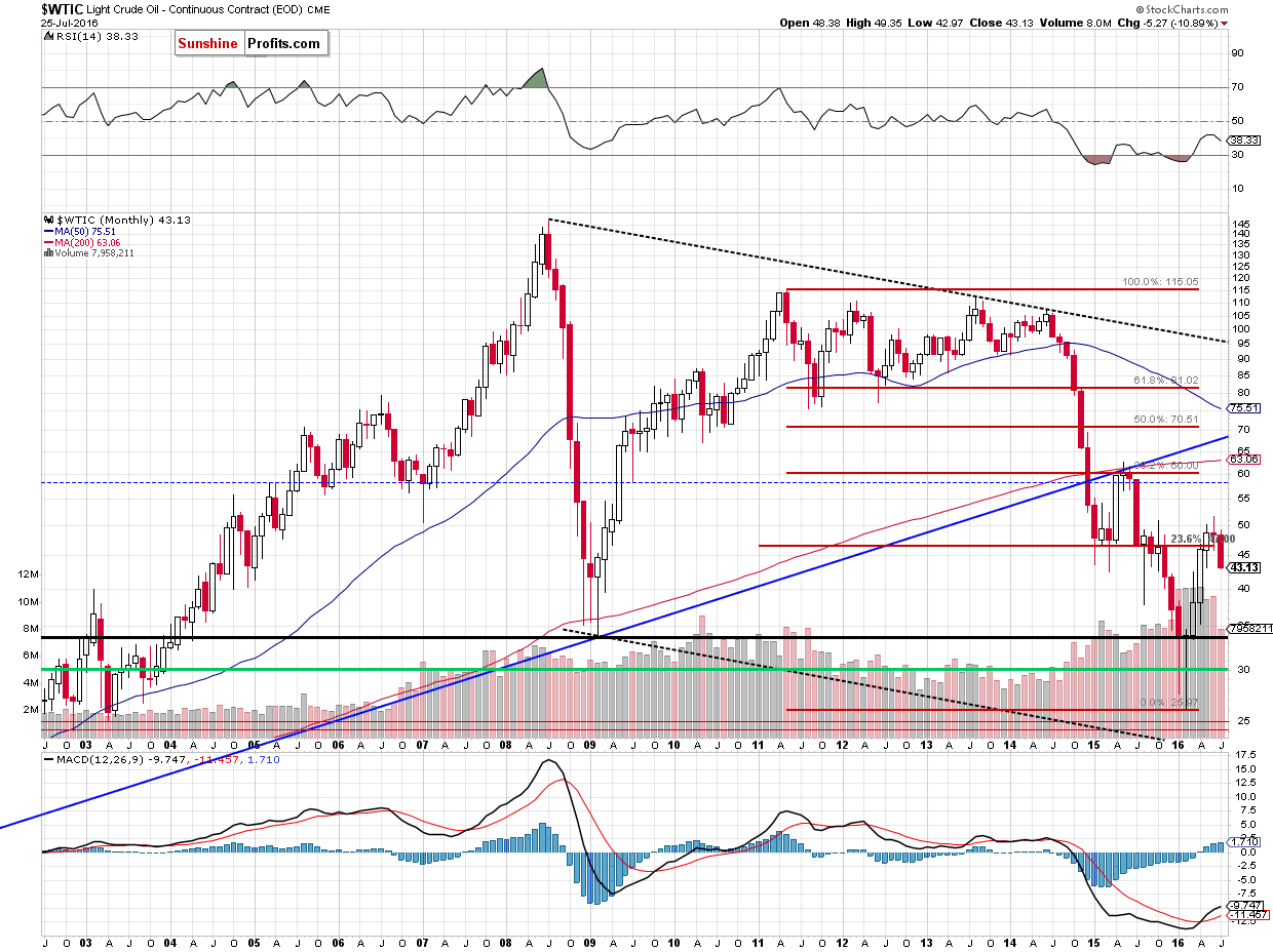 WTIC - the monthly chart