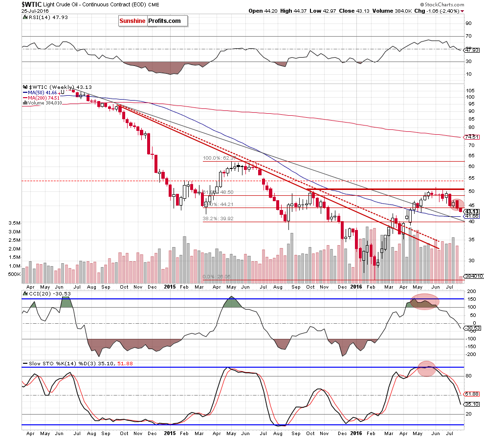 WTIC - the weekly chart