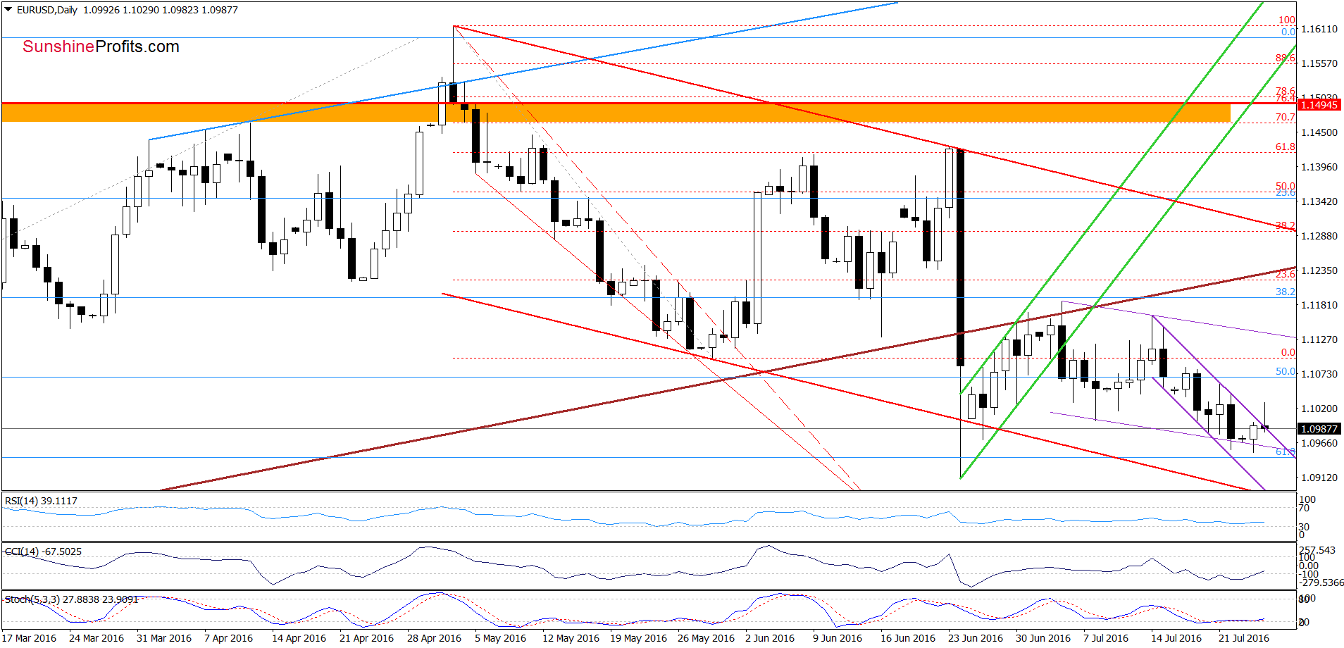 EUR/USD - the daily chart