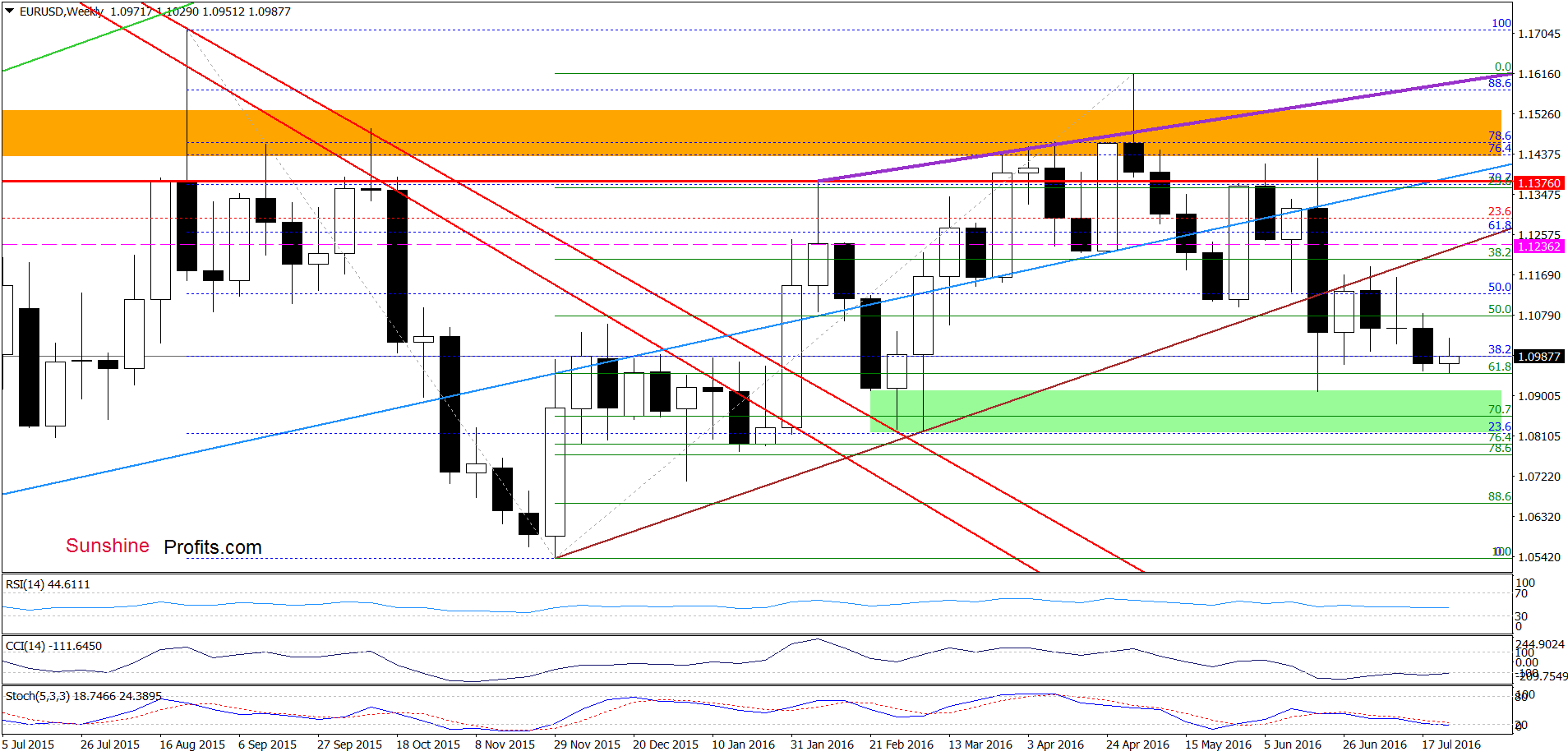 EUR/USD - the weekly chart