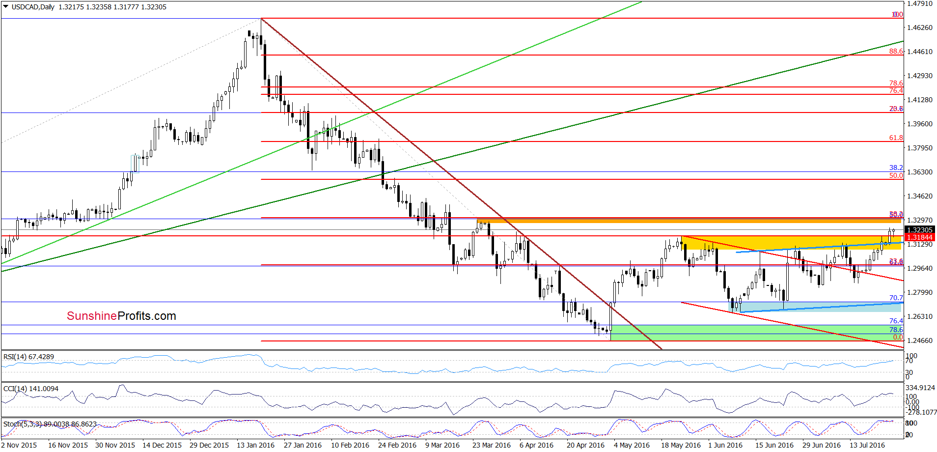 USD/CAD - the daily chart