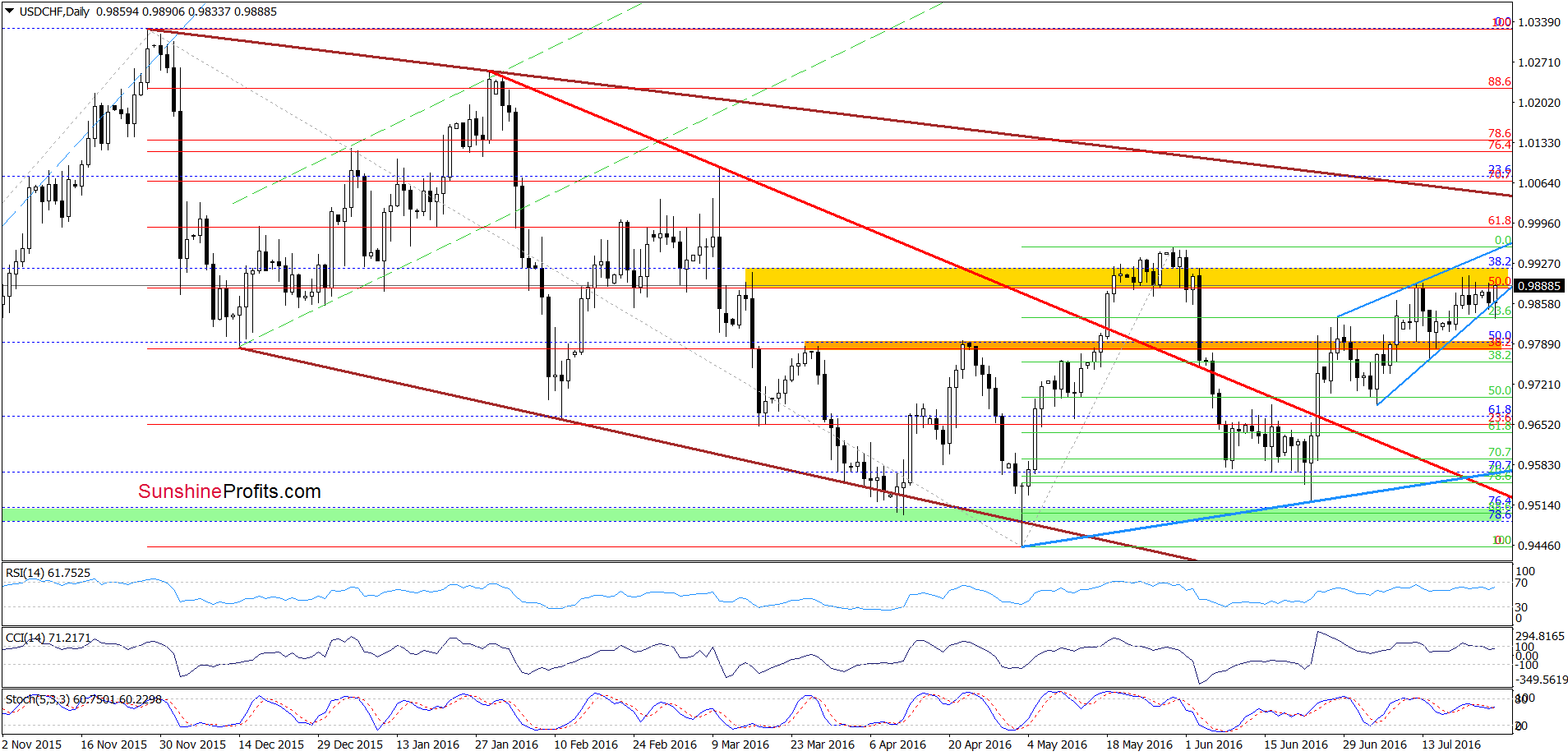 USD/CHF - the daily chart