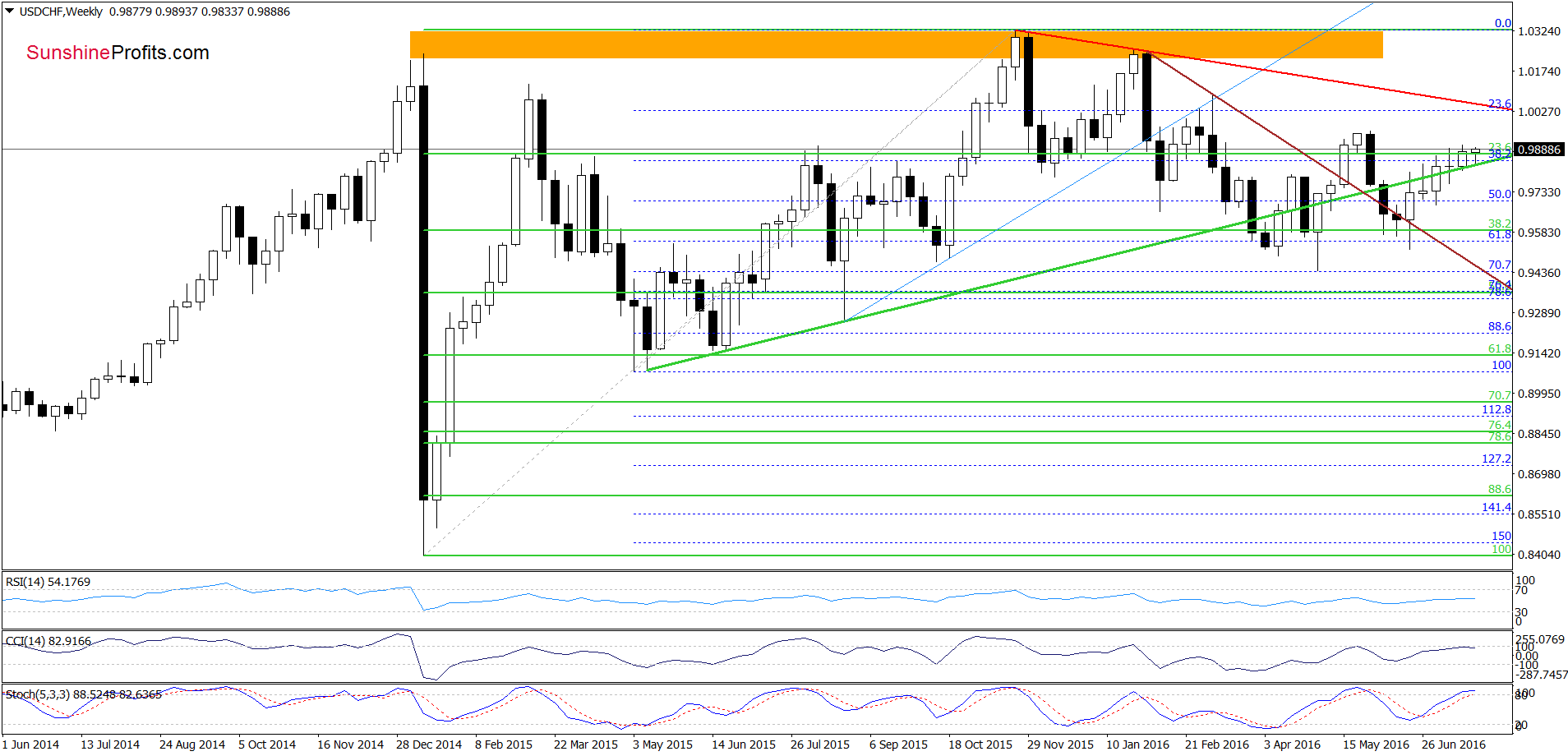 USD/CHF - the weekly chart