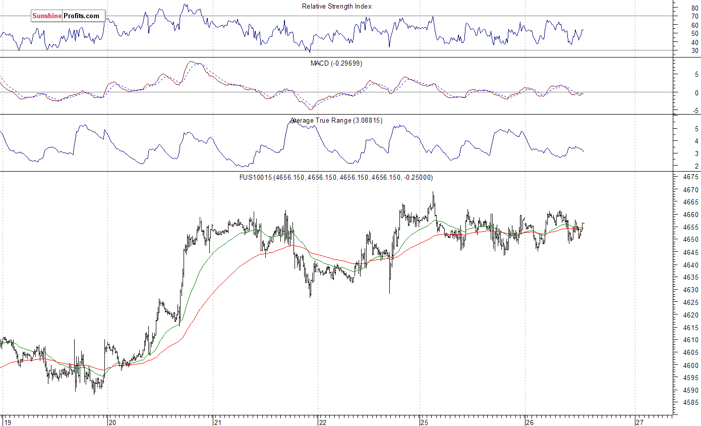 Nasdaq100 futures contract - Nasdaq 100 index chart - NDX