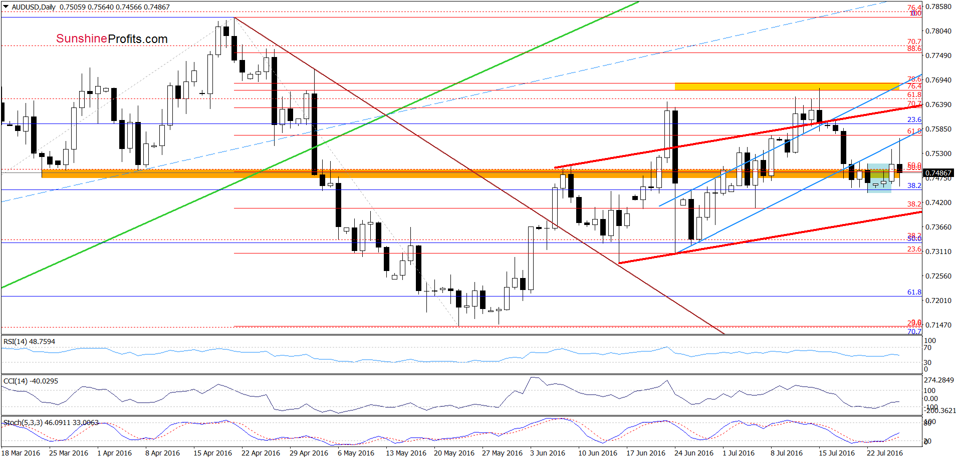 AUD/USD - the daily chart