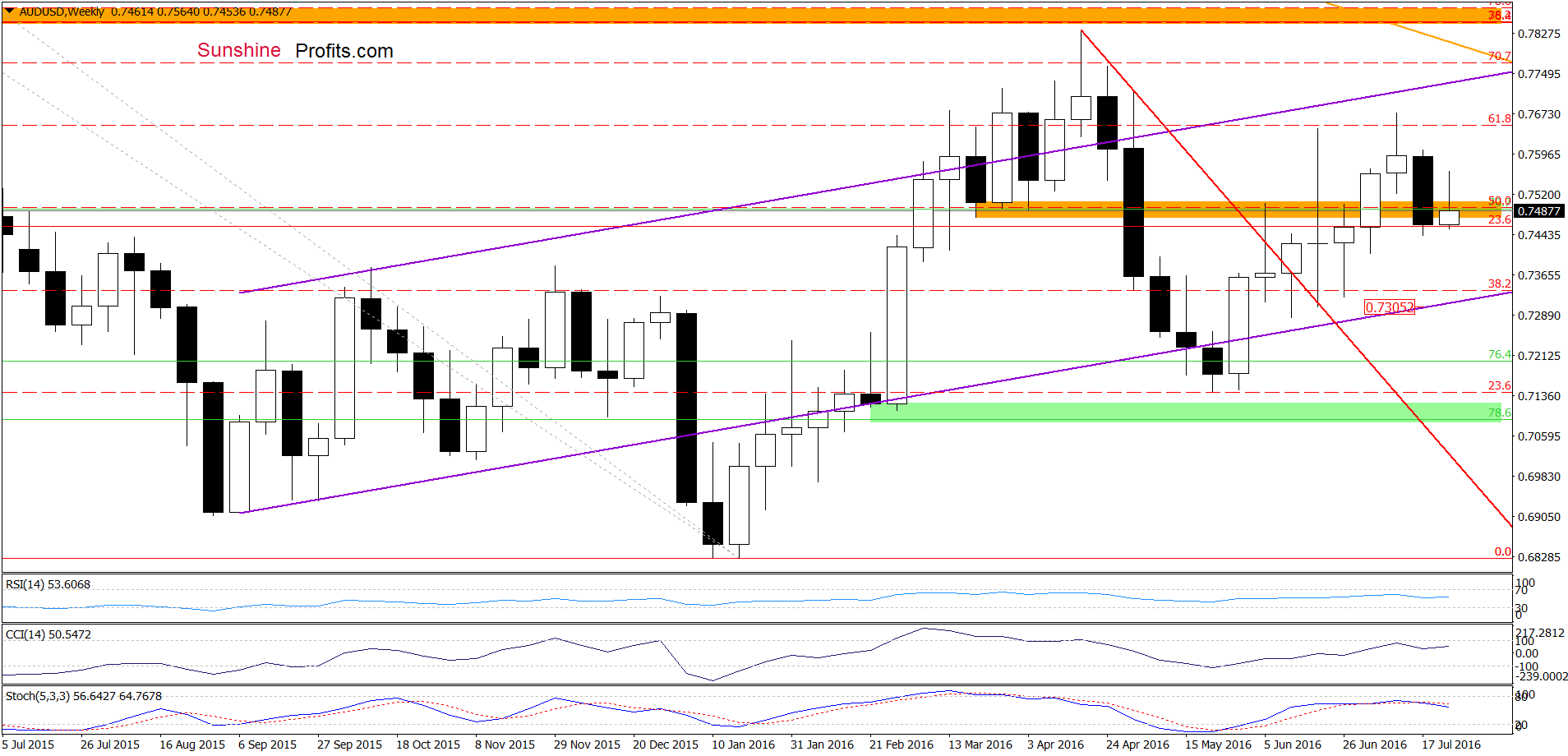 AUD/USD - the weekly chart