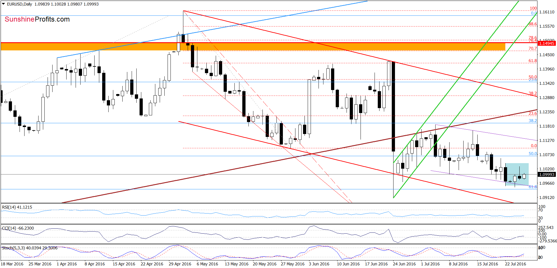 EUR/USD - the daily chart