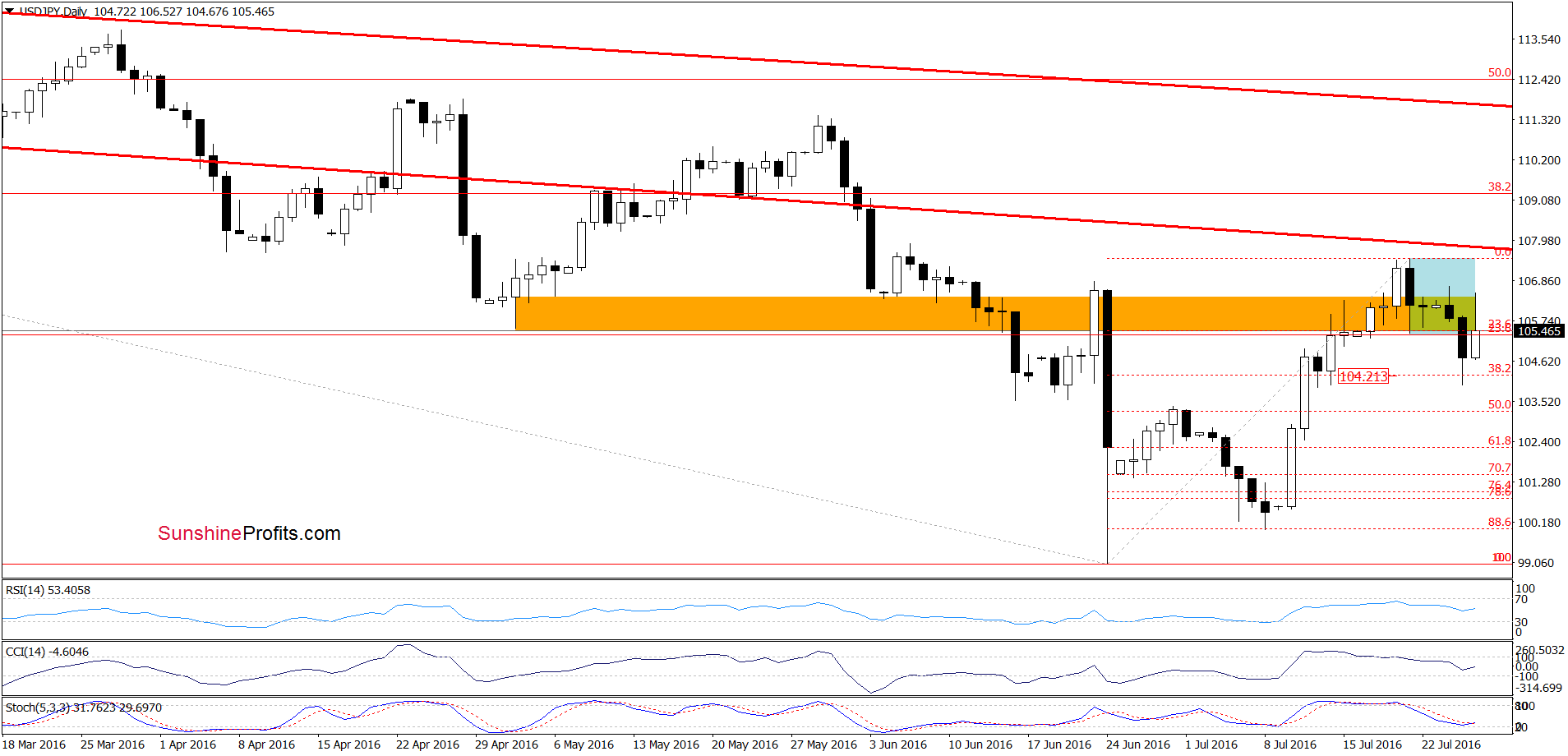 USD/JPY - the daily chart