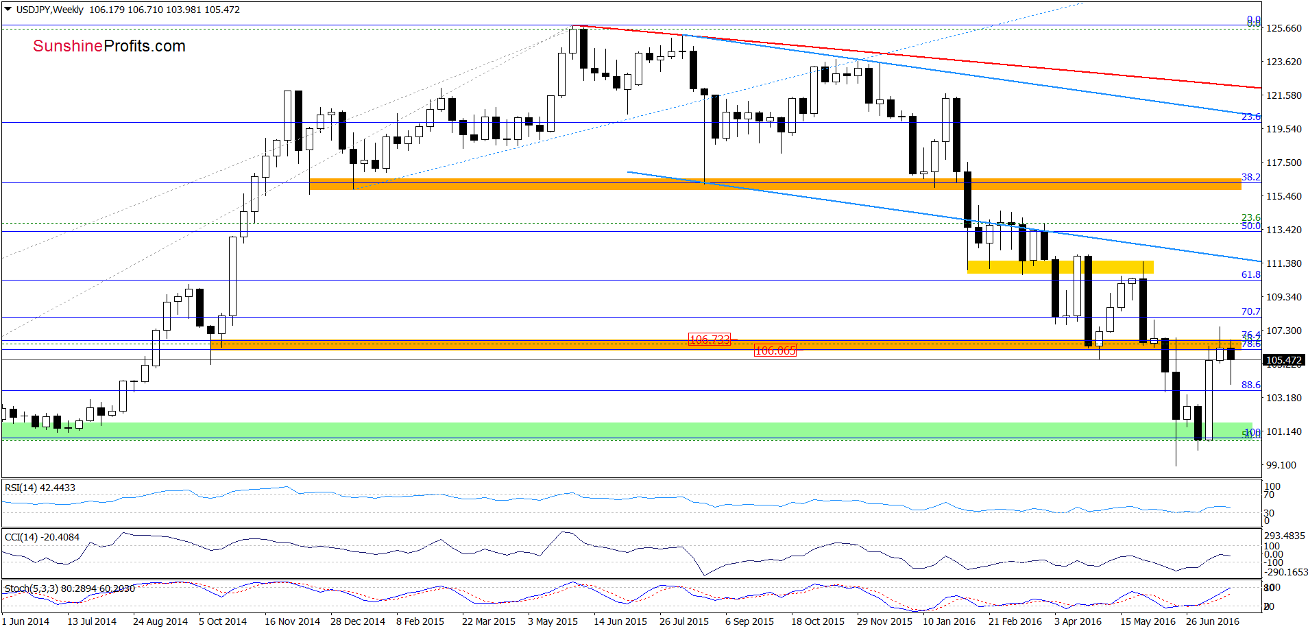 USD/JPY - the weekly chart