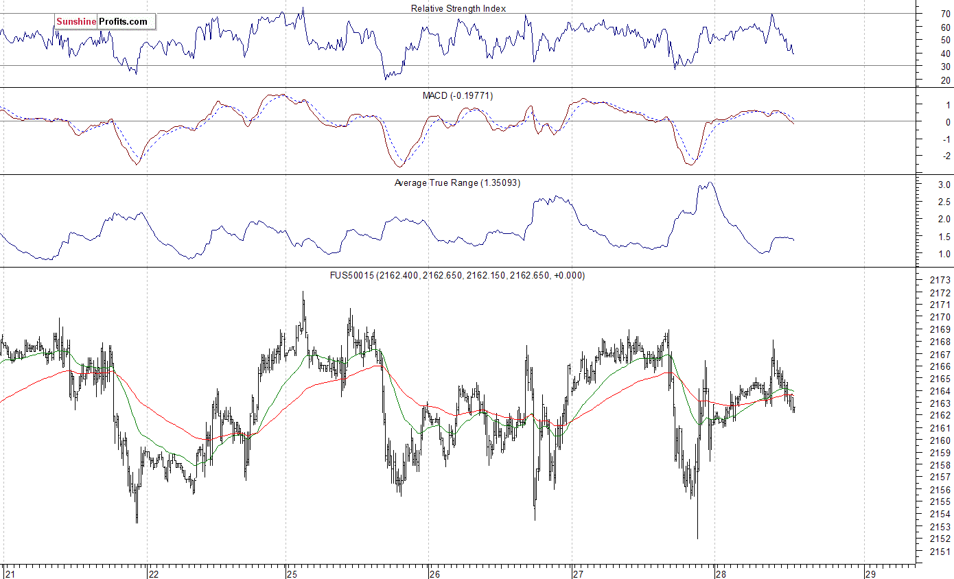 S&P 500 futures contract - S&P 500 index chart - SPX