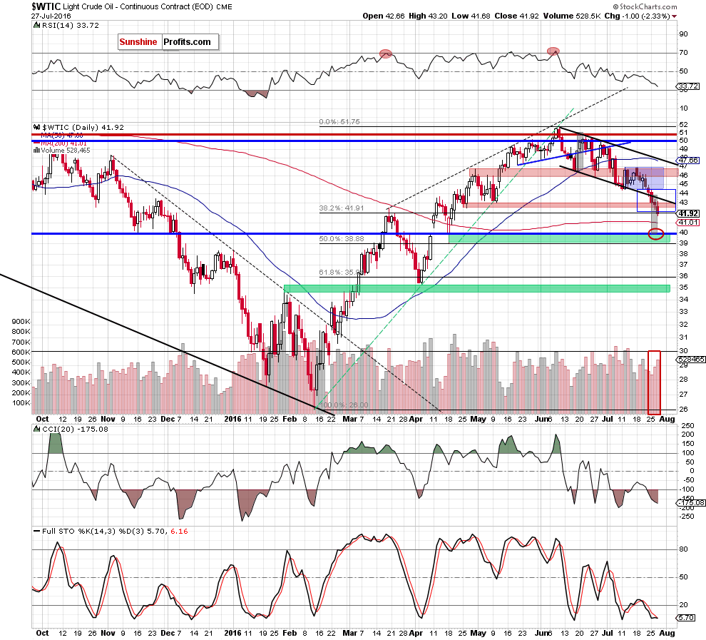 WTIC - the daily chart