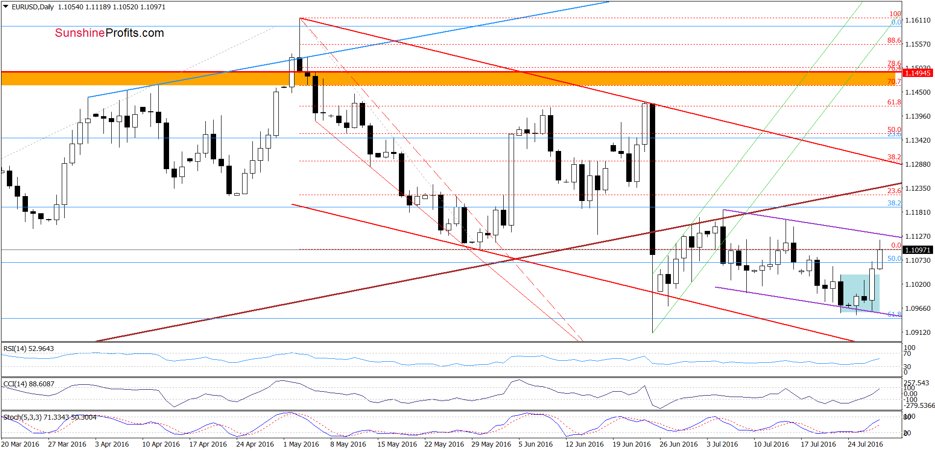 EUR/USD - the daily chart