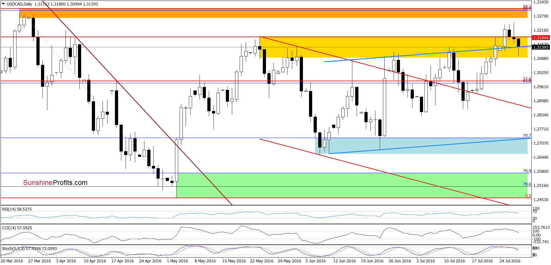 USD/CAD - the daily chart