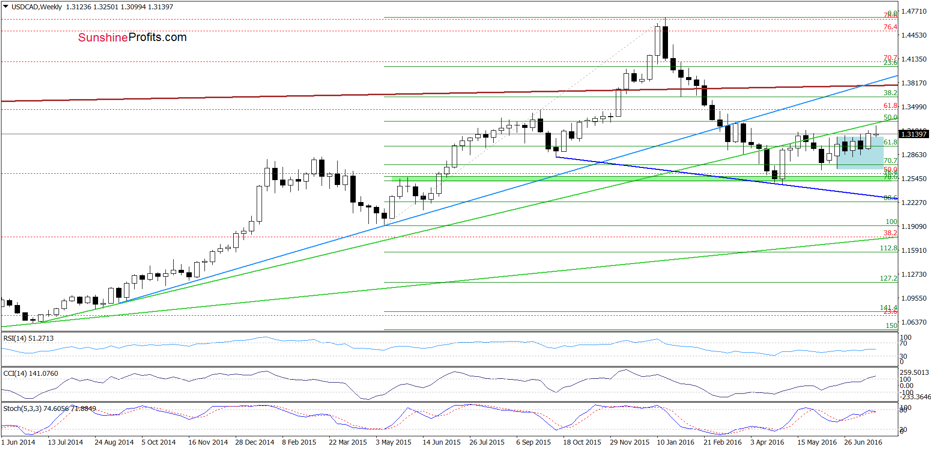 USD/CAD - the weekly chart