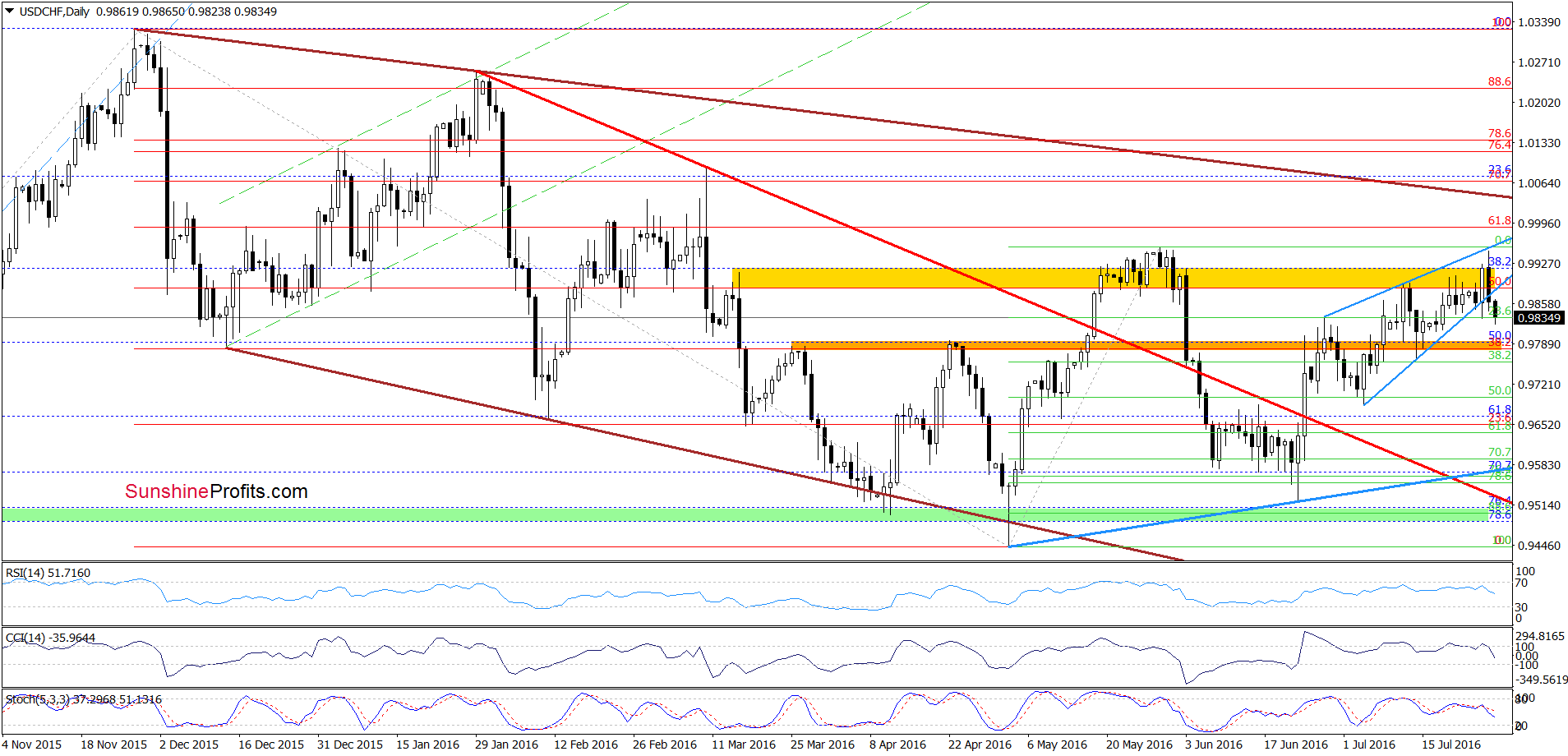 USD/CHF - the daily chart