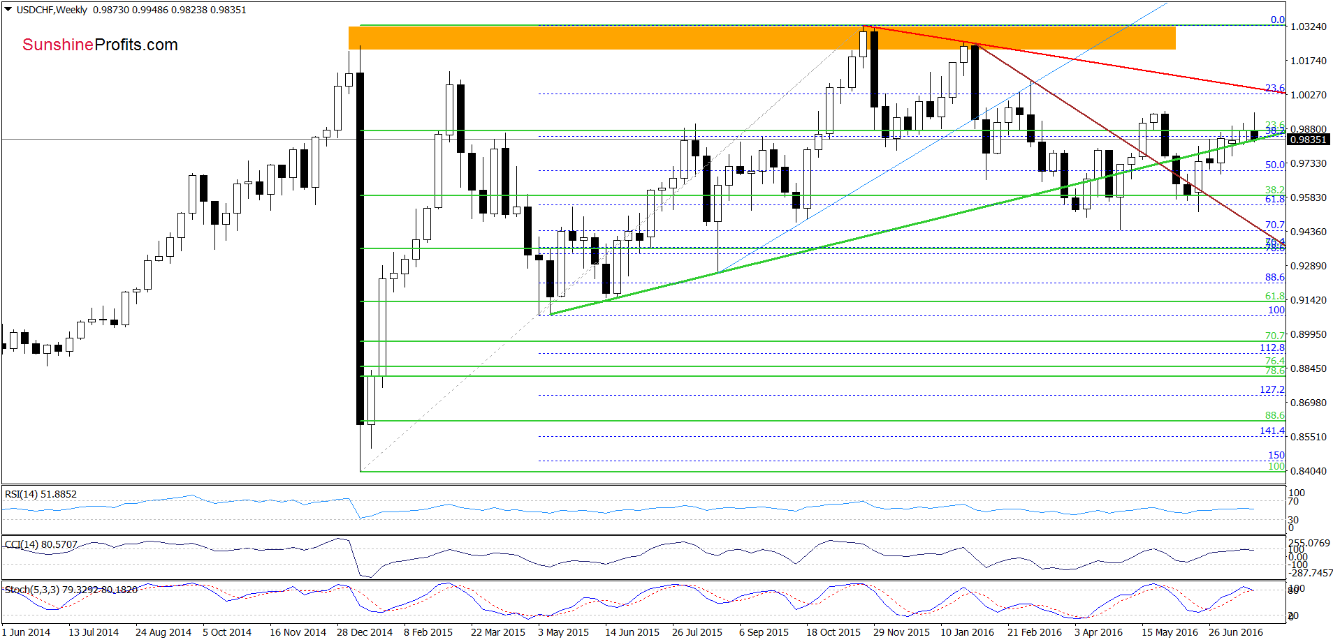 USD/CHF - the weekly chart