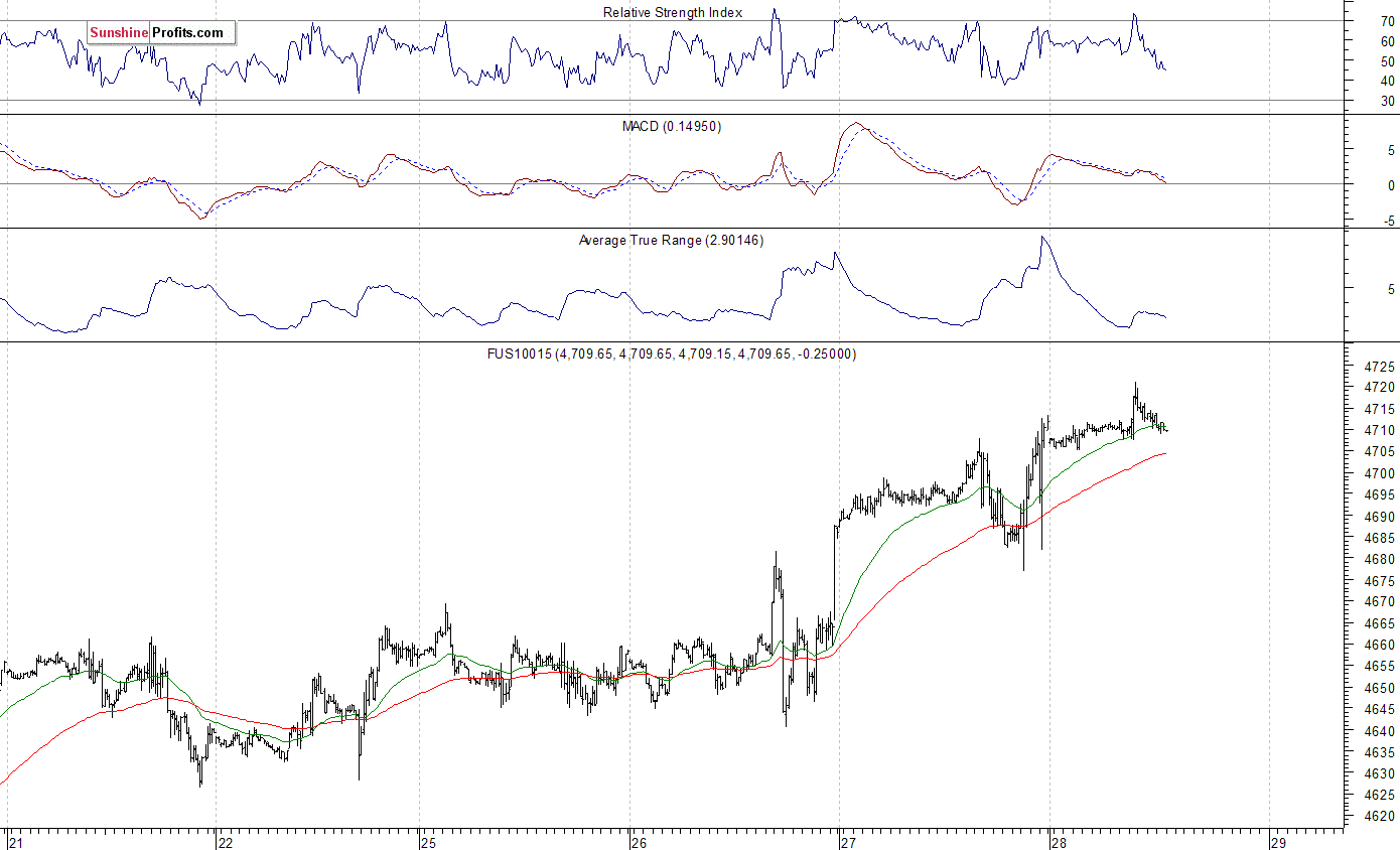 Nasdaq100 futures contract - Nasdaq 100 index chart - NDX