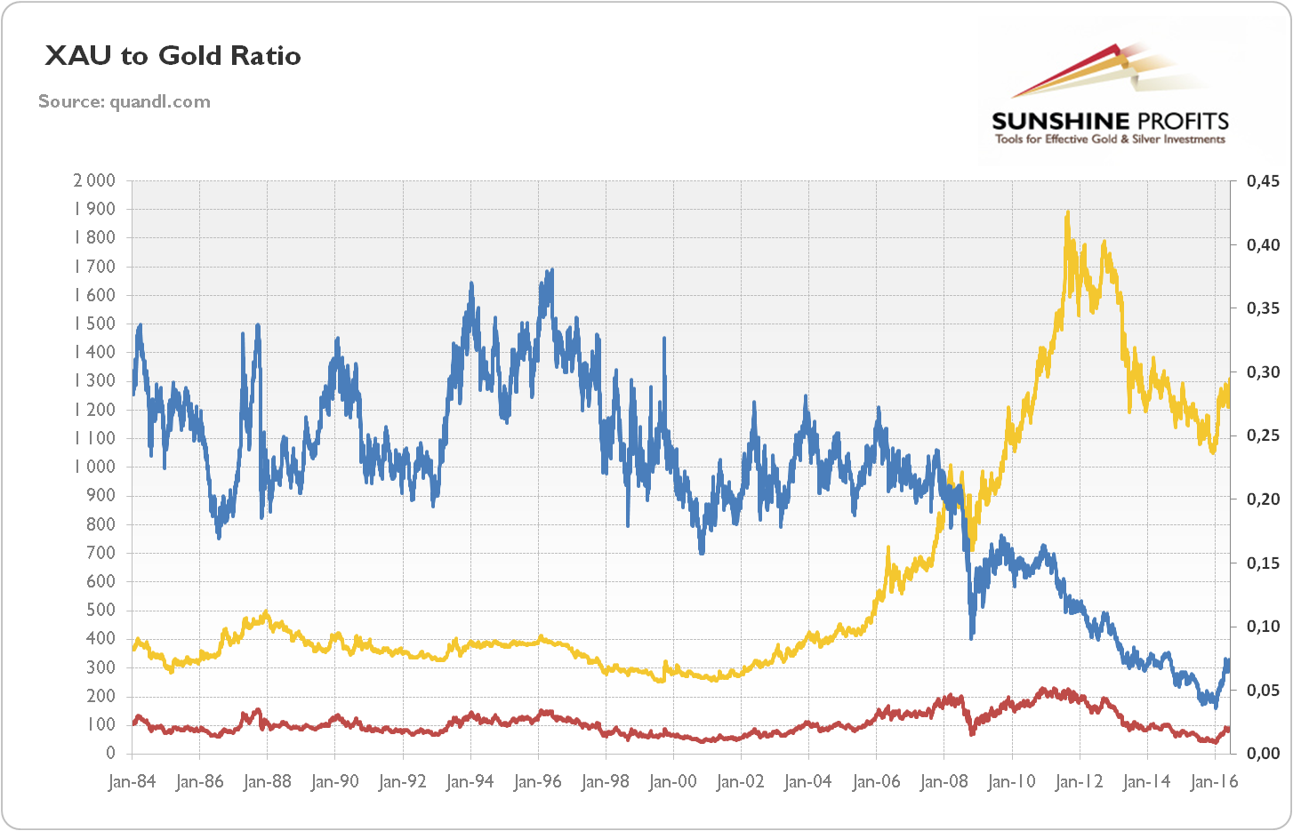 XAU to Gold ratio