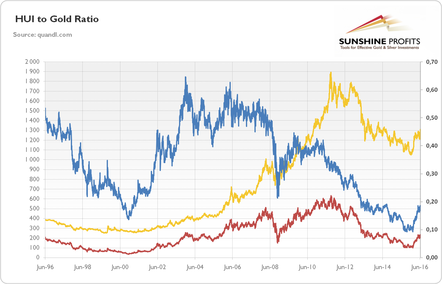 HUI to Gold ratio