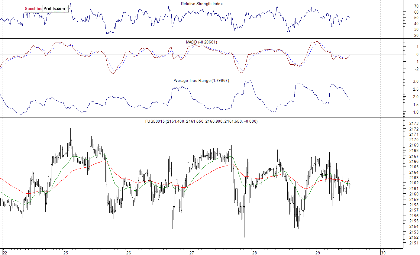 S&P 500 futures contract - S&P 500 index chart - SPX